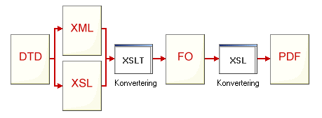 Arbetsgång för publicering i XML